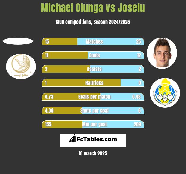 Michael Olunga vs Joselu h2h player stats