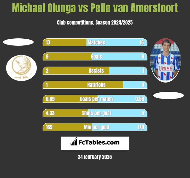 Michael Olunga vs Pelle van Amersfoort h2h player stats