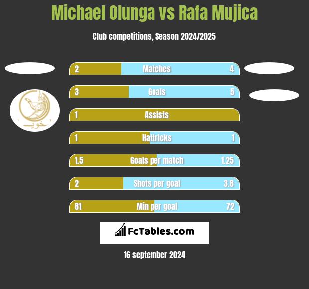 Michael Olunga vs Rafa Mujica h2h player stats