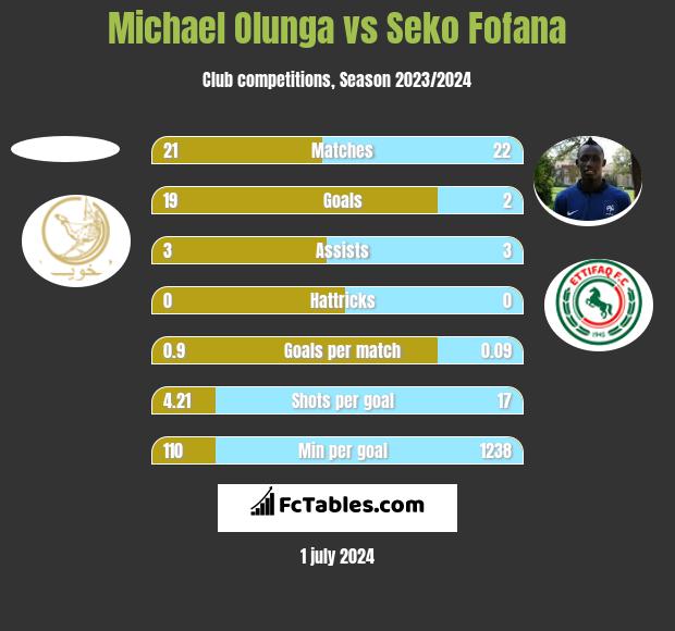 Michael Olunga vs Seko Fofana h2h player stats