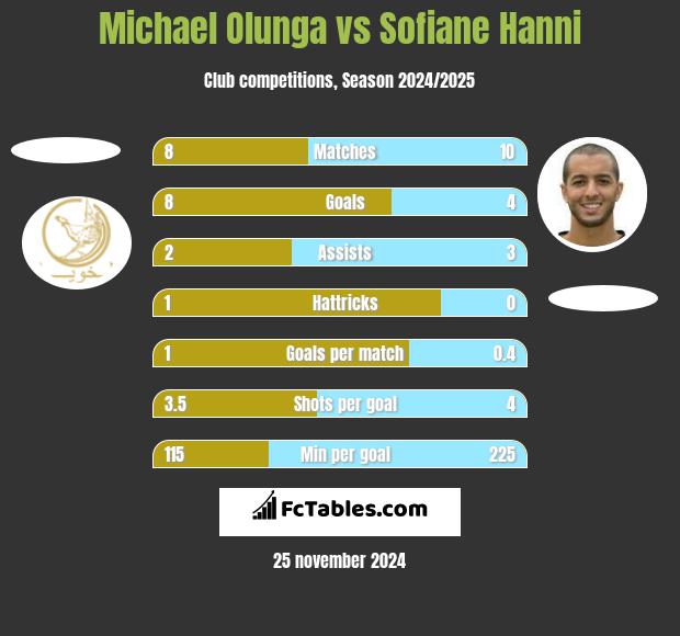 Michael Olunga vs Sofiane Hanni h2h player stats