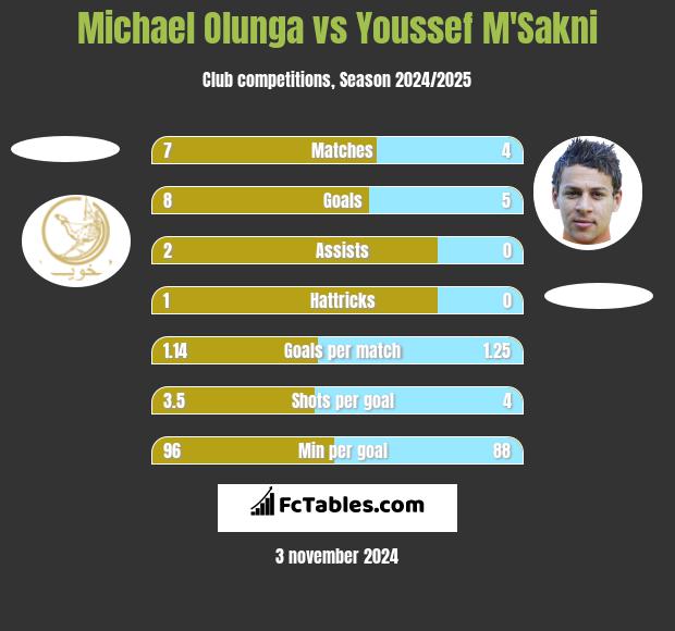 Michael Olunga vs Youssef M'Sakni h2h player stats