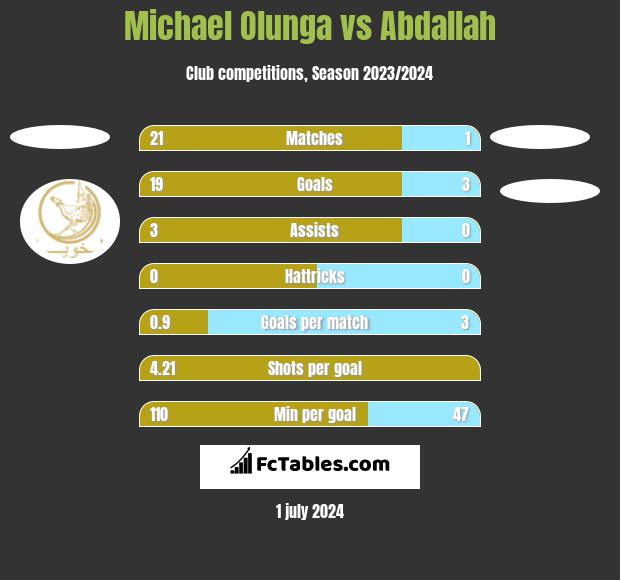 Michael Olunga vs Abdallah h2h player stats