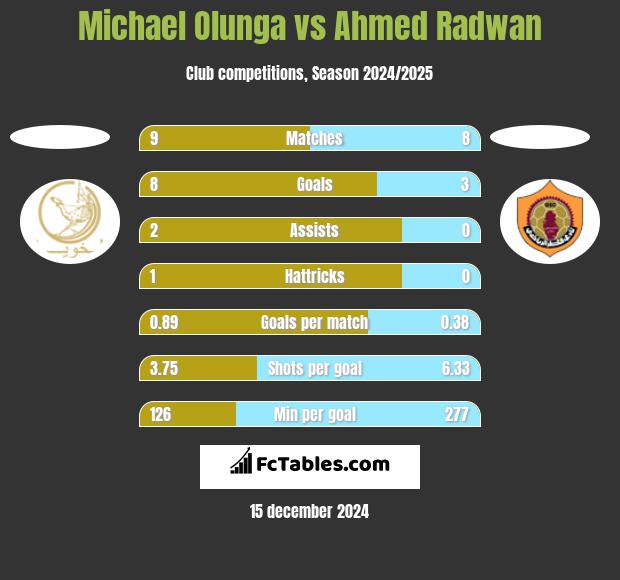 Michael Olunga vs Ahmed Radwan h2h player stats