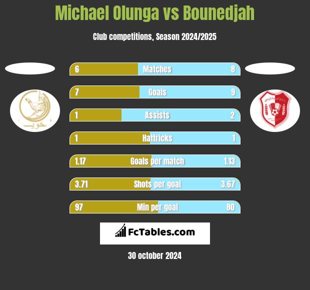 Michael Olunga vs Bounedjah h2h player stats