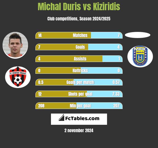 Michal Duris vs Kiziridis h2h player stats