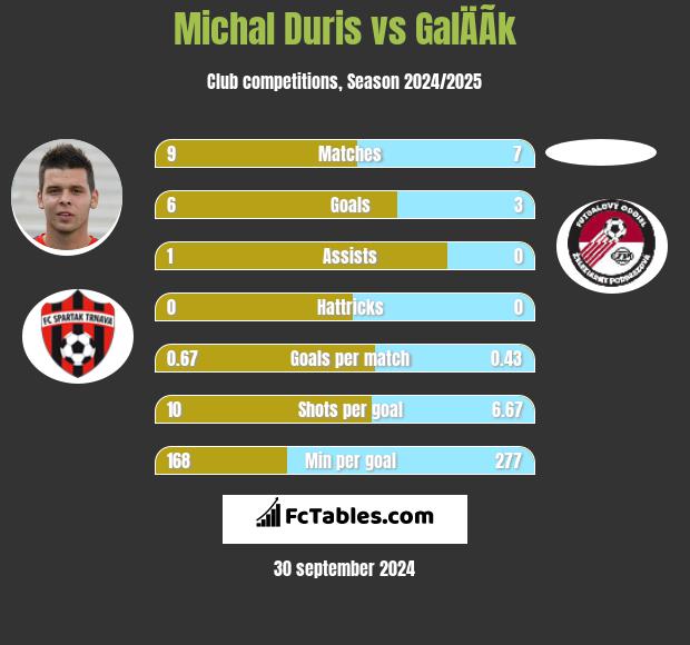 Michal Duris vs GalÄÃ­k h2h player stats