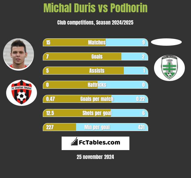 Michal Duris vs Podhorin h2h player stats