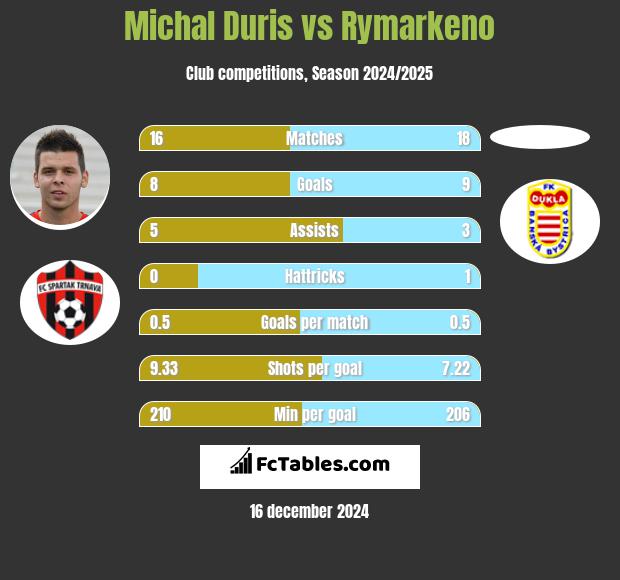 Michal Duris vs Rymarkeno h2h player stats