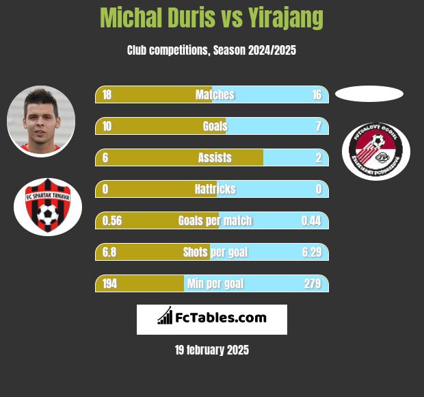 Michal Duris vs Yirajang h2h player stats