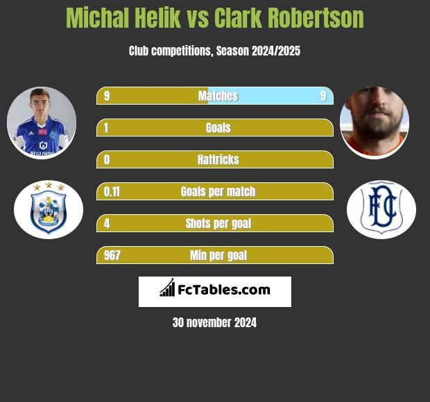 Michal Helik vs Clark Robertson - Compare two players ...