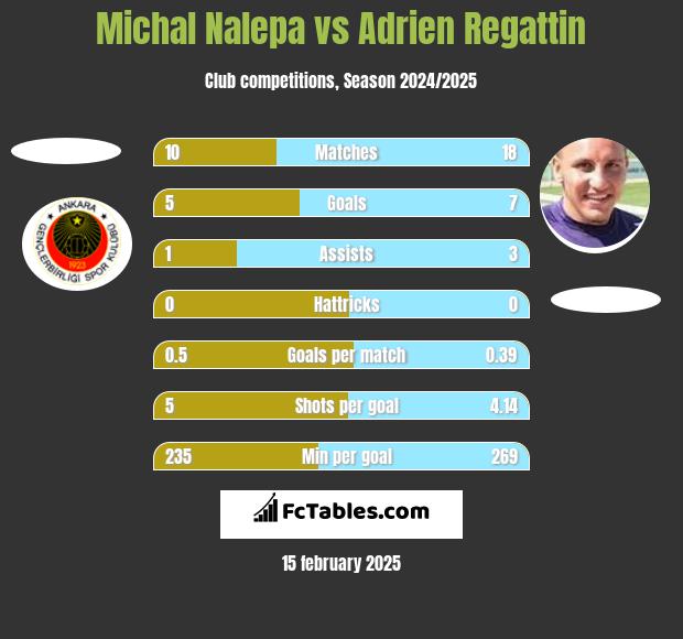 Michal Nalepa vs Adrien Regattin h2h player stats