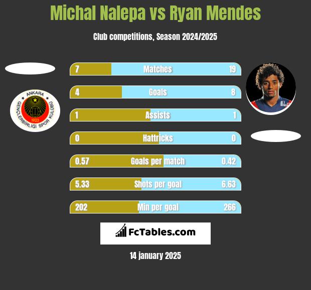 Michal Nalepa vs Ryan Mendes h2h player stats