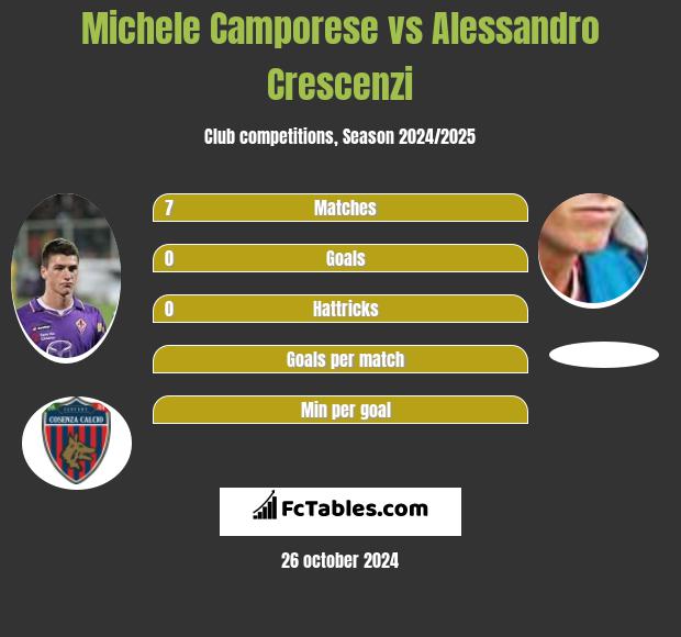 Michele Camporese vs Alessandro Crescenzi Compare two players