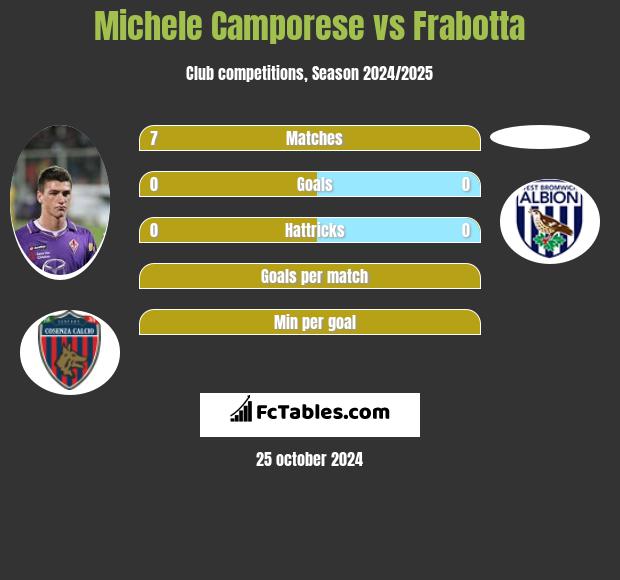 Michele Camporese vs Frabotta Compare two players stats 2024