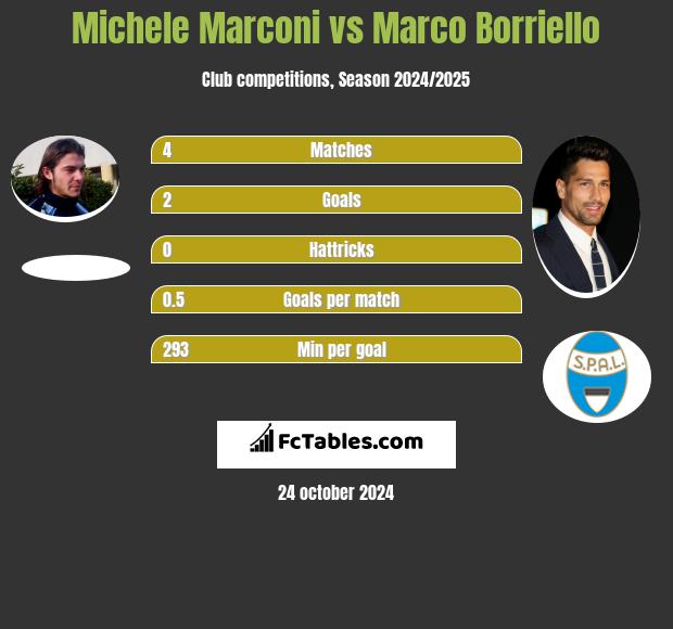 Michele Marconi vs Marco Borriello Compare two players stats 2023