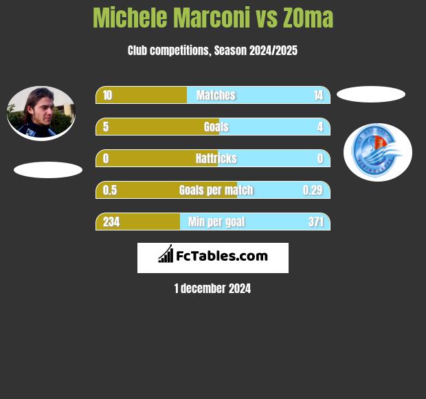 Michele Marconi vs ZOma h2h player stats