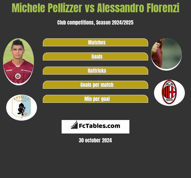 Michele Pellizzer vs Alessandro Florenzi Compare two players