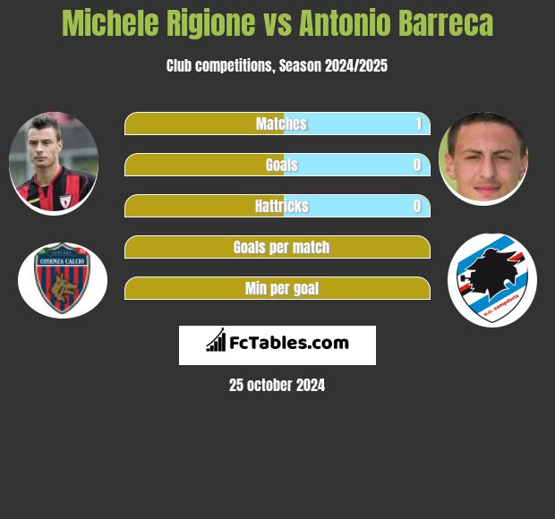 Michele Rigione vs Antonio Barreca Compare two players stats 2024