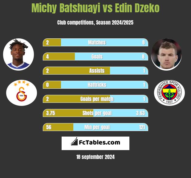 Michy Batshuayi vs Edin Dzeko h2h player stats