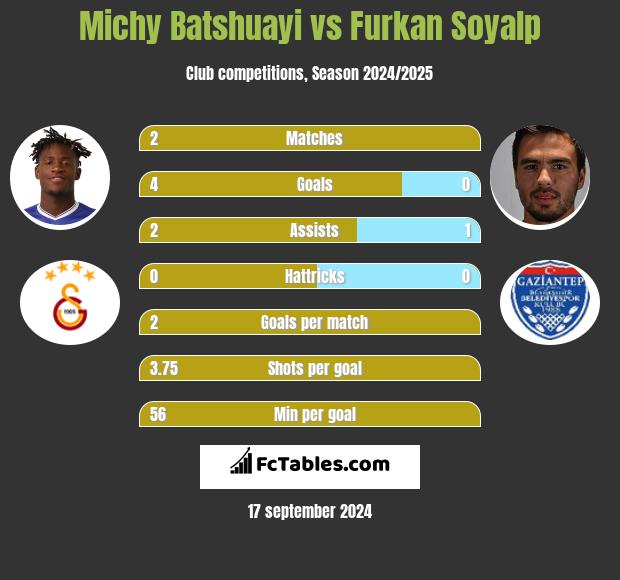 Michy Batshuayi vs Furkan Soyalp h2h player stats