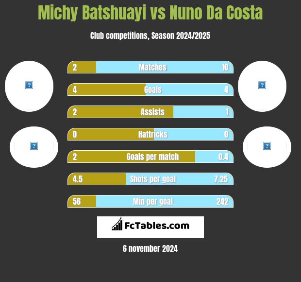 Michy Batshuayi vs Nuno Da Costa h2h player stats