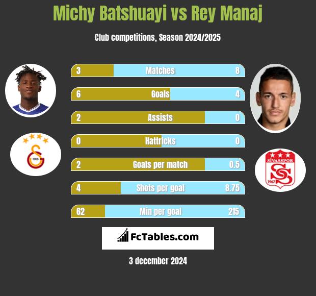 Michy Batshuayi vs Rey Manaj h2h player stats