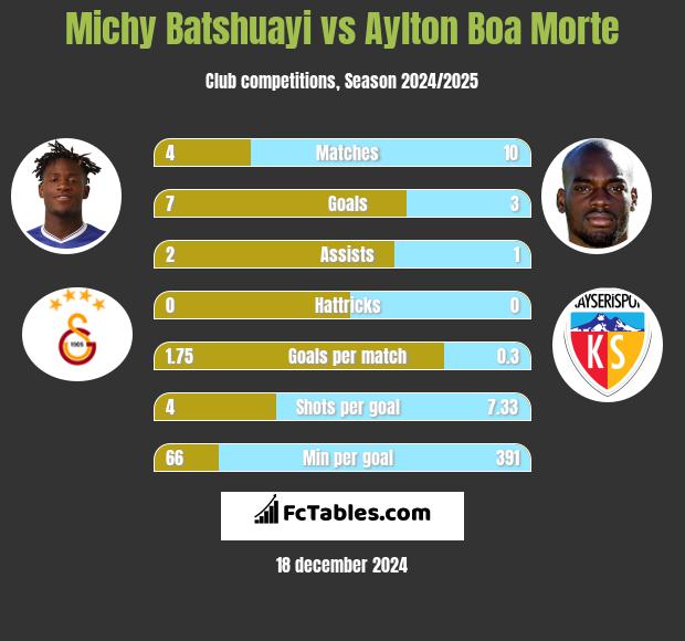 Michy Batshuayi vs Aylton Boa Morte h2h player stats