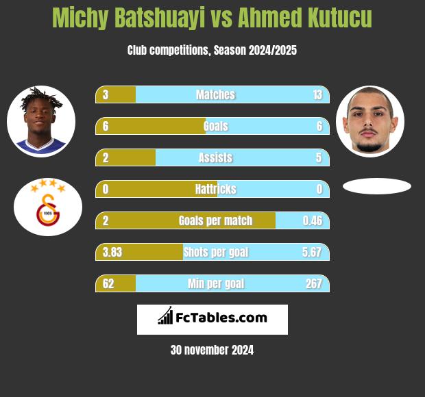 Michy Batshuayi vs Ahmed Kutucu h2h player stats