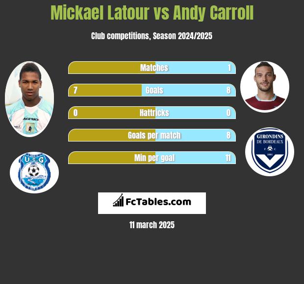 Mickael Latour vs Andy Carroll h2h player stats