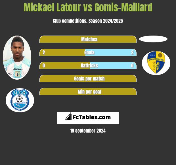 Mickael Latour vs Gomis-Maillard h2h player stats