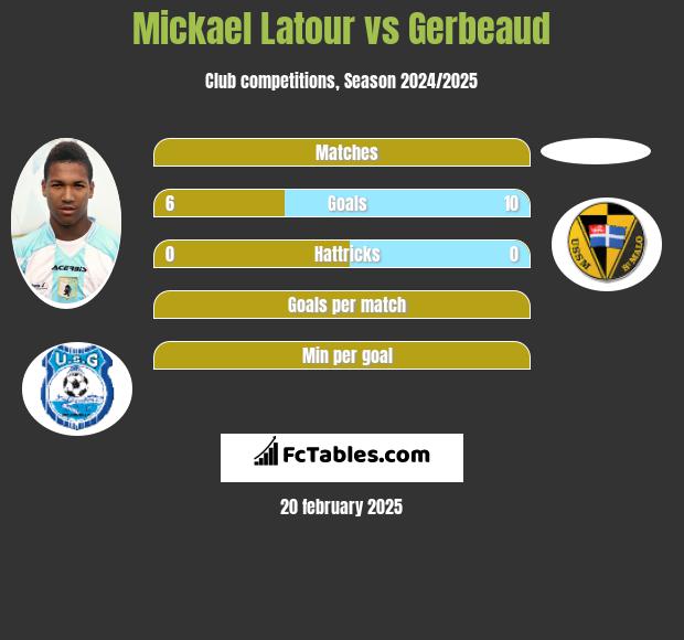 Mickael Latour vs Gerbeaud h2h player stats