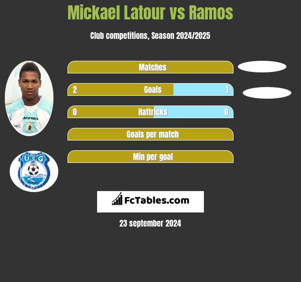 Mickael Latour vs Ramos h2h player stats