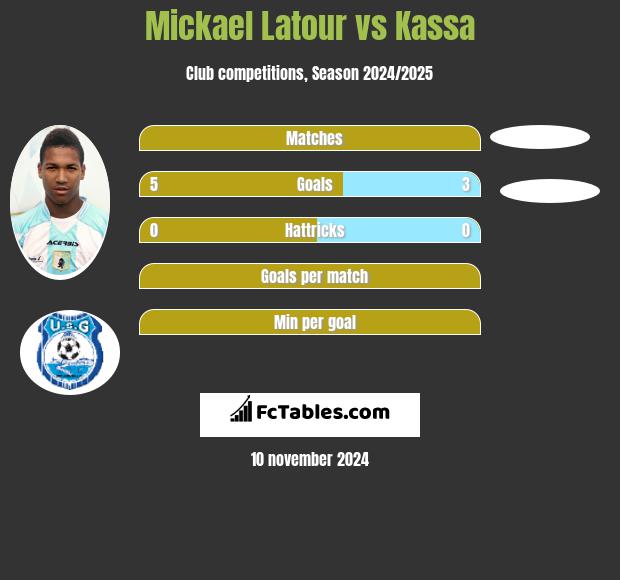 Mickael Latour vs Kassa h2h player stats