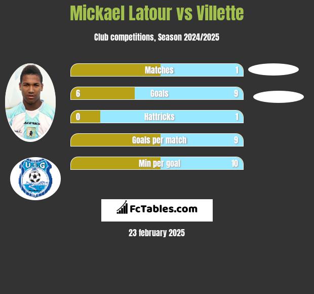 Mickael Latour vs Villette h2h player stats