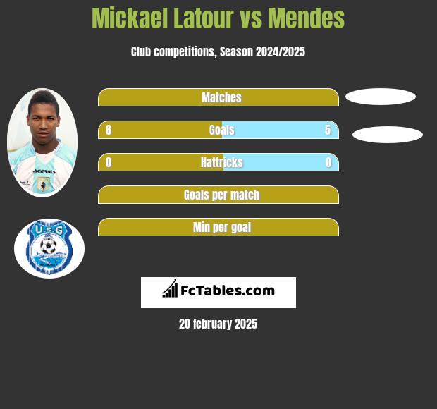 Mickael Latour vs Mendes h2h player stats