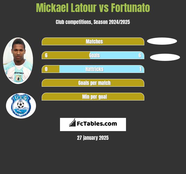 Mickael Latour vs Fortunato h2h player stats