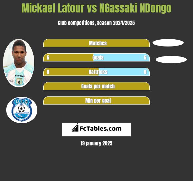 Mickael Latour vs NGassaki NDongo h2h player stats