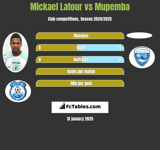 Mickael Latour vs Mupemba h2h player stats