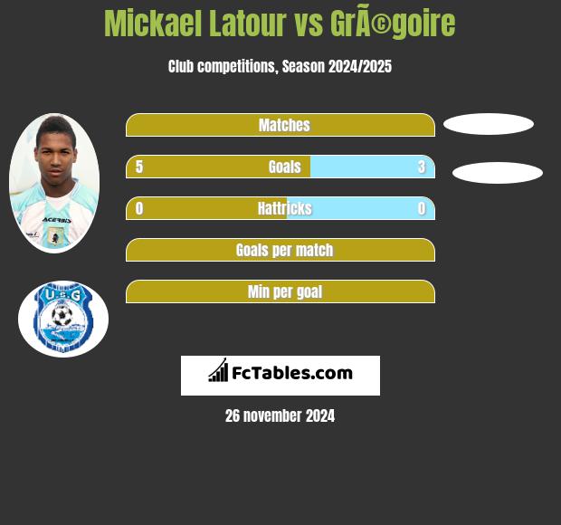 Mickael Latour vs GrÃ©goire h2h player stats