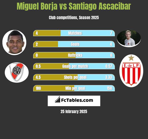 Miguel Borja vs Santiago Ascacibar h2h player stats