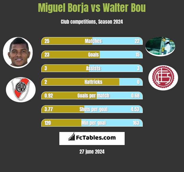 Miguel Borja vs Walter Bou h2h player stats
