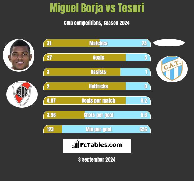 Miguel Borja vs Tesuri h2h player stats