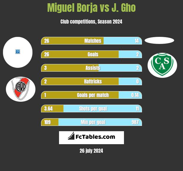 Miguel Borja vs J. Gho h2h player stats