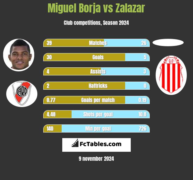 Miguel Borja vs Zalazar h2h player stats