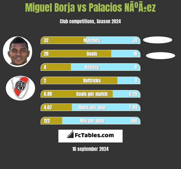 Miguel Borja vs Palacios NÃºÃ±ez h2h player stats