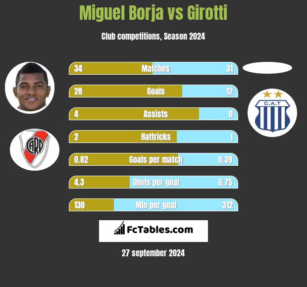 Miguel Borja vs Girotti h2h player stats