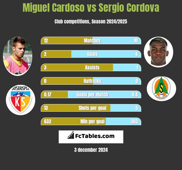 Miguel Cardoso vs Sergio Cordova h2h player stats