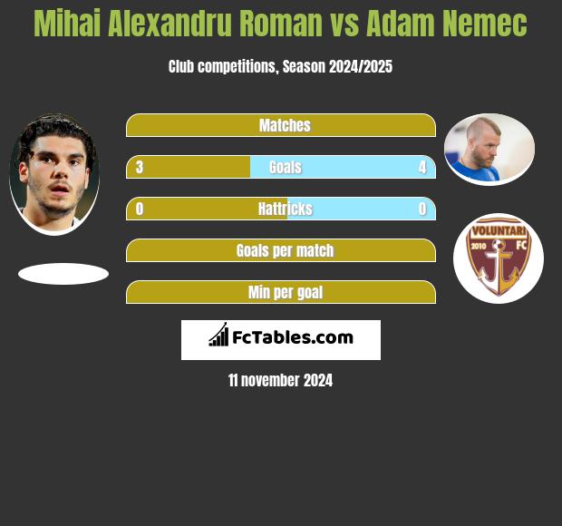 Mihai Alexandru Roman vs Adam Nemec h2h player stats