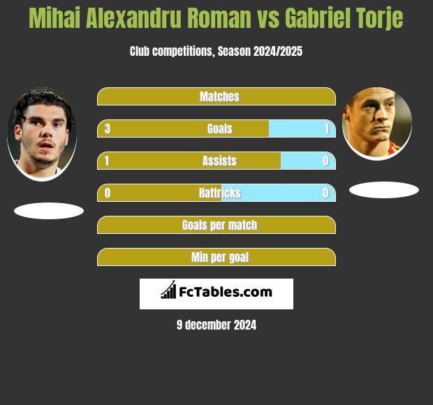 Mihai Alexandru Roman vs Gabriel Torje h2h player stats